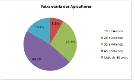 Gráfico 1: Faixa etária dos Apicultores da região de São João Evangelista-MG, Brasil. 