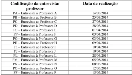 Tabela II: Esquema das entrevistas realizadas  Codificação da entrevista/  professor  Data de realização  PA – Entrevista à Professora A  14/03/2014  PB – Entrevista ao Professor B  25/03/2014  PC – Entrevista ao Professor C  27/03/2014  PD – Entrevista à 