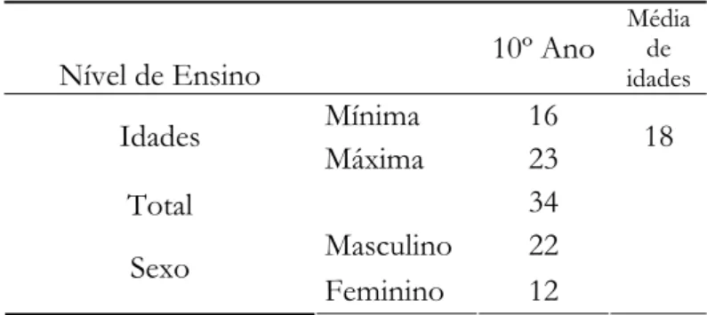 Tabela 1 - Caracterização dos alunos 