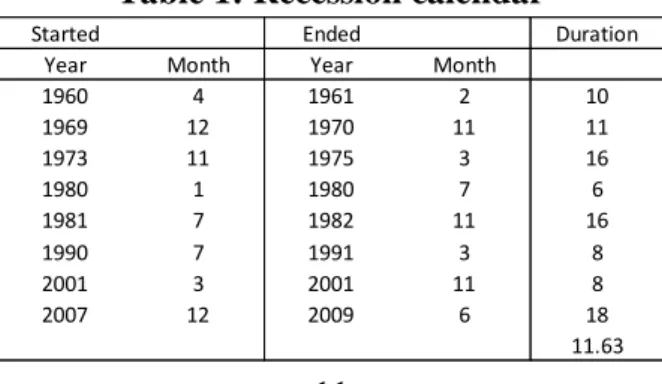 Table 1: Recession calendar 