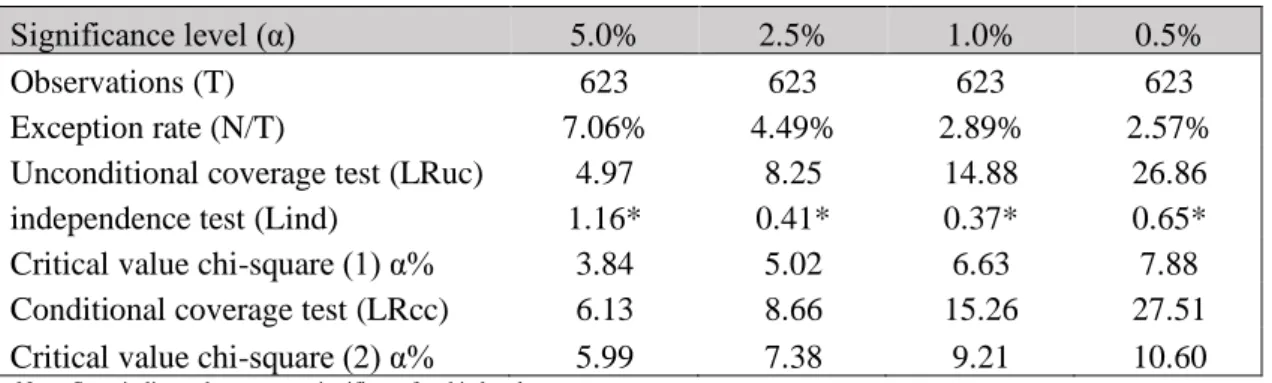 Table 7: VaR backtest outcomes for all the sample 