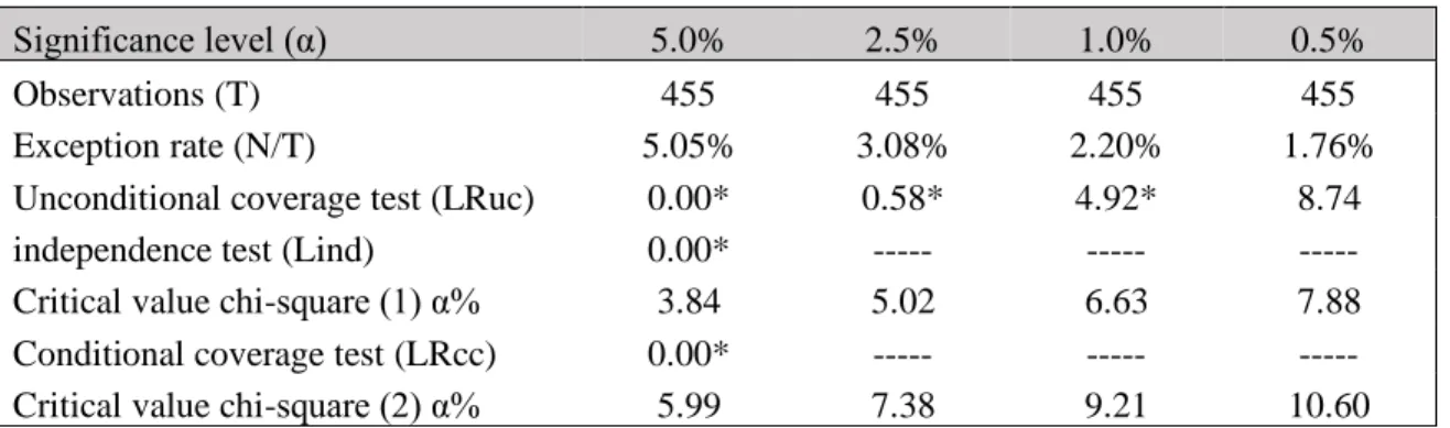 Table 8: VaR backtest outcomes for all the sample excluding recession years 