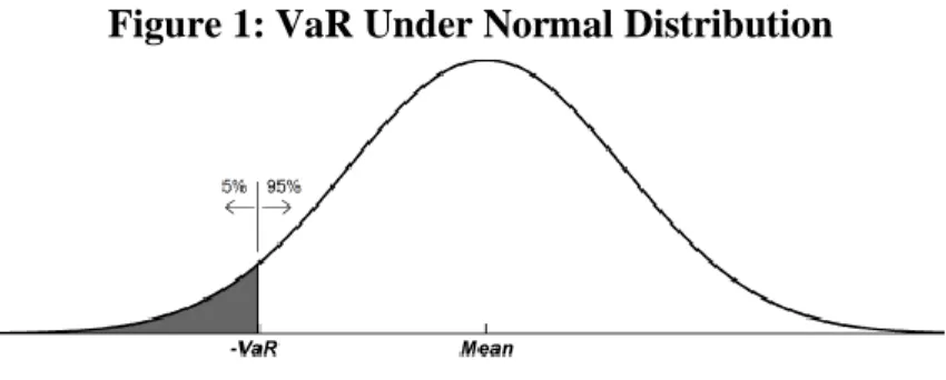 Figure 1: VaR Under Normal Distribution 
