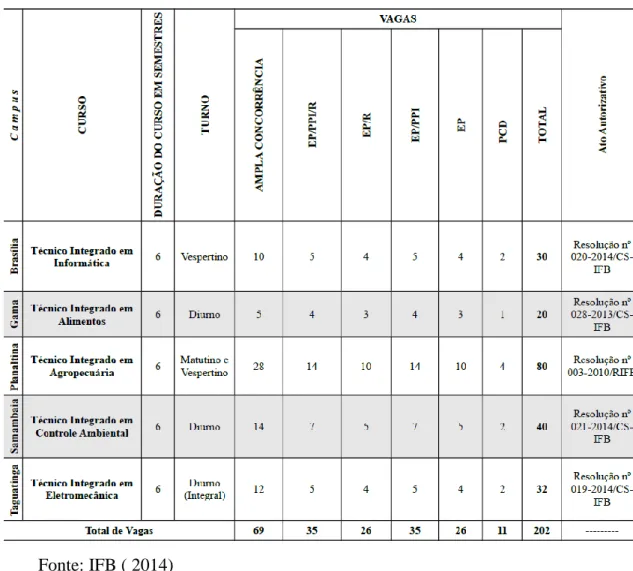 Tabela  1 - Divisão das vagas ofertadas no processo seletivo do Edital Nº 52 /RIFB, DE 13 de outubro  de 2014 