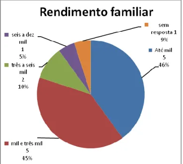 Gráfico 6: Rendimento de todos os integrantes da familia em Real (R$) 