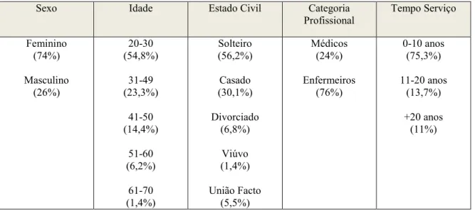 Tabela 1 - Característica sociodemográficas características da amostra