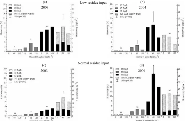 Figure 2.  15 N recovery by maize plants, absolute and relative to the amount of  15 N in the labeled hairy vetch residues at different maize stages as a function of low residue (a, b) and normal residue input levels (c, d) in 2003 and 2004