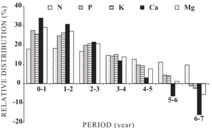 Table 6. Regression equations of accumulated amounts of N, P, K, Ca, and Mg (kg ha -1 ) in the trunk and the total aboveground biomass plus forest floor (AG + FF) according to the population density (PD) (evaluated at three ages)