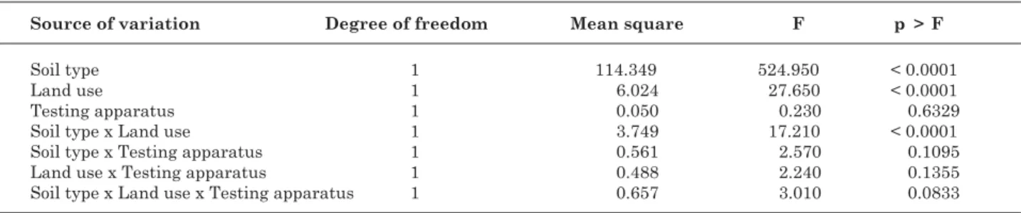 Table 6. Statistical indexes (1)  of aggregate tensile strength for the factors soil type (2) , land use and testing apparatus (3) 