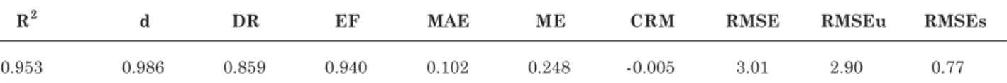 Figure 4. Linear regression for the mean data of aggregate tensile strength (TS) obtained with the proposed equipment and reference testing apparatus using strain rates of 1.55 and 0.03 mm s -1 , respectively, in soil-type and  land-use combinations as fol