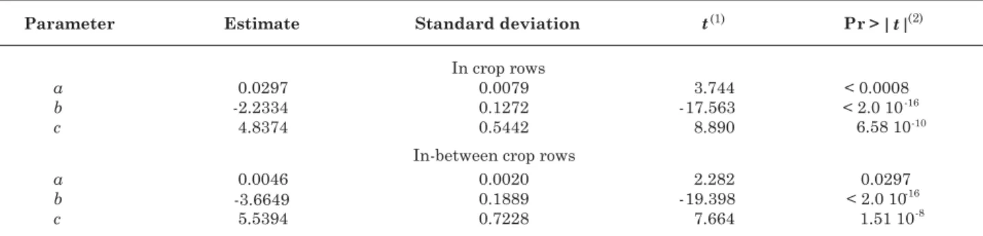Table 4. Fitting parameters of the soil resistance to penetration curve (PR = aθ θ θ θ θ b BD c ) for different sampling positions under rubber trees