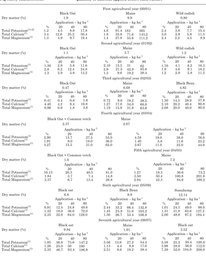 Table 1. Pig slurry characteristics and nutrient amount applied before the implantation of each crop during the experimental period