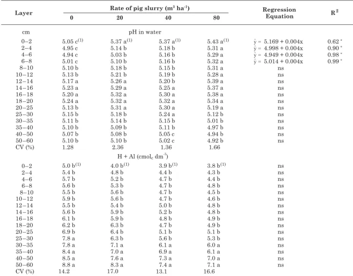 Table 2. Values of water pH and H + Al in soil layers after 19 pig slurry applications at different rates