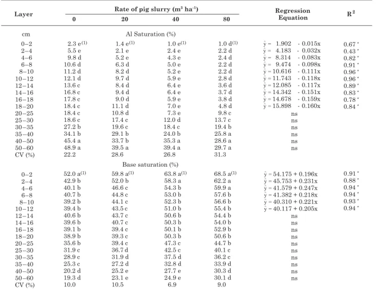 Table 3. Values of Al saturation and base saturation in soil layers after 19 pig slurry applications at different rates