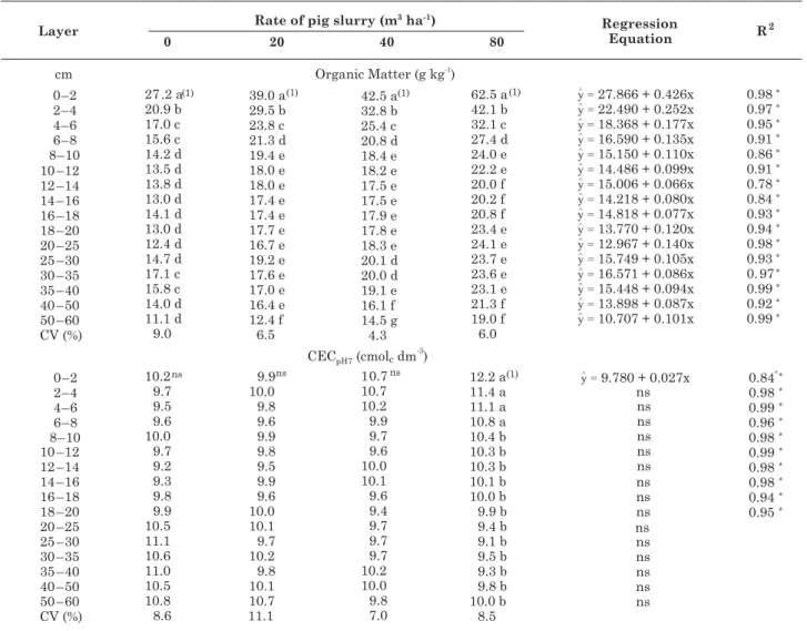 Table 5. Values of organic matter and CEC potential in soil layers after nineteen pig slurry applications at different rates