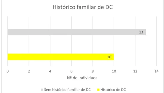 Figura 2 - Histórico familiar de DC (fator de risco) 