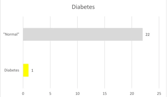 Figura 11 - Diabetes (fator de risco) 