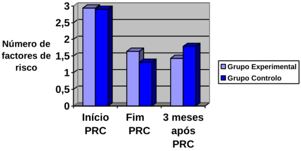 Gráfico  7  –   Número  de  factores  de  risco  dos  pacientes  no  grupo  experimental  e  no  grupo  de  controlo nas três fases de avaliação