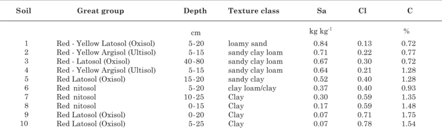 Table 1. Soil characterization: great group, sampling depth, texture class, sand (Sa), clay (Cl), and carbon content (C contents)