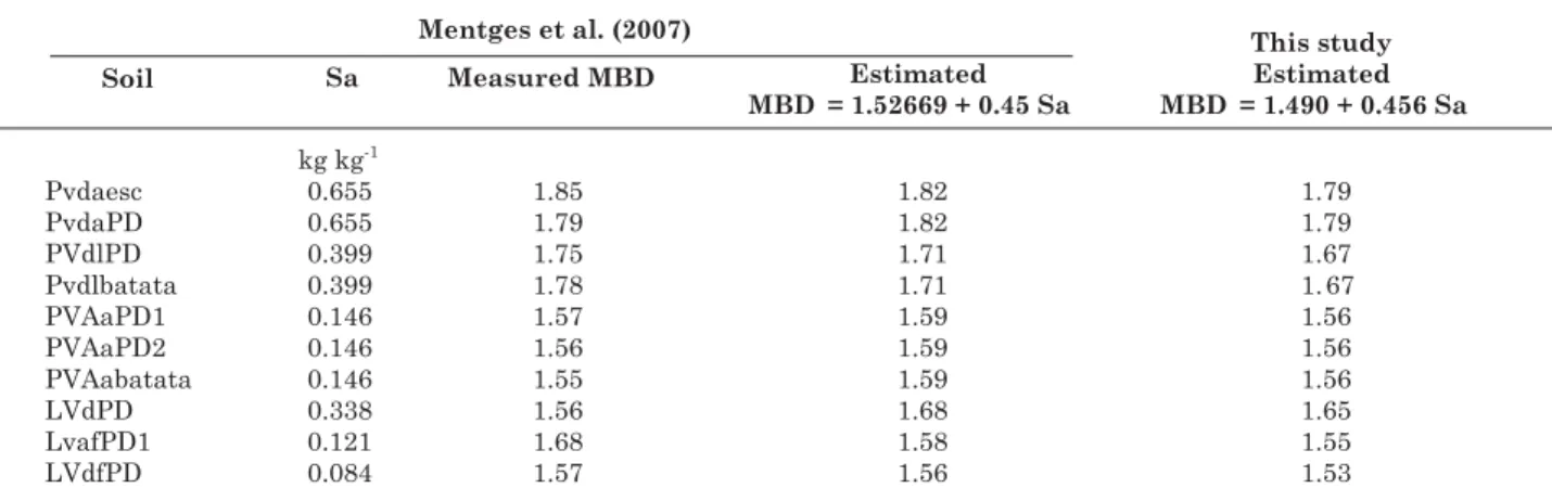 Table 7. Bulk density (BD) simulation in the macroporosity (Ma) range 0 to 0.10 m 3  m -3 , for different sand contents (Sa)