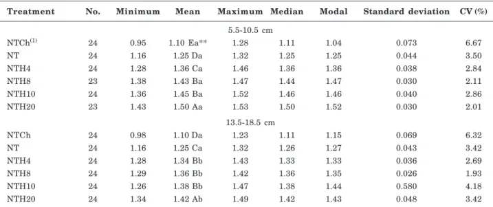 Table 2. Descriptive statistics for the soil bulk density of a Rhodic Eutrudox, assessed at different compaction levels and in two soil layers