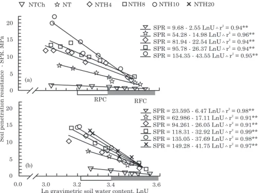 Figure 1. Variation of soil penetration resistance with gravimetric soil water content at each soil compaction level (NTCh = no-tillage with chiseling; NT = no-tillage without chiseling or additional compaction; NTH4, NTH8, NTH10 and NTH20 = NT with additi