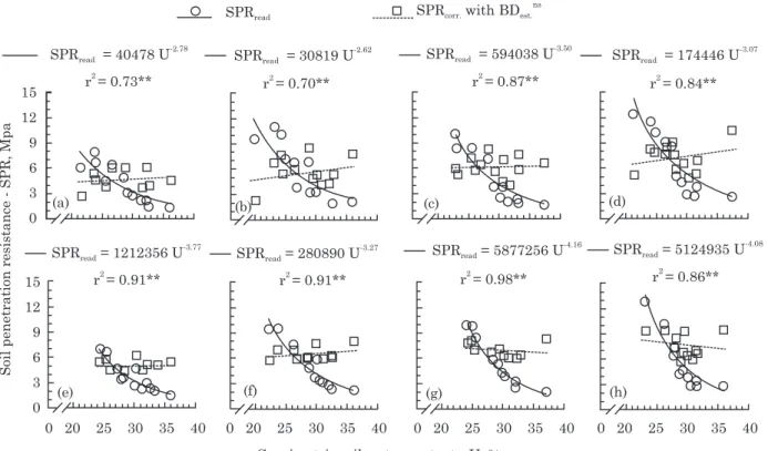 Figure 5. Variation of soil penetration resistance read in the field (SPR read ) and corrected (SPR corr ) with the gravimetric soil water content, in a Rhodic Eutrudox at different compaction levels, in the 5.5-10.5 cm layer: a) 1.13 Mg m -3 ; b) 1.30 Mg 