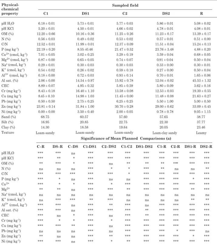 Table 1. Physical-chemical soil properties and mean comparisons between fertilization managements (mean