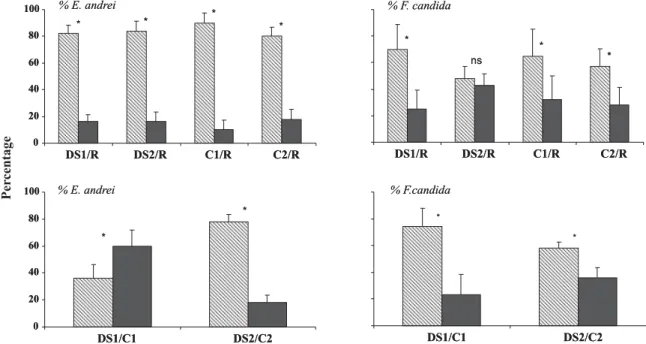 Figure 1. Avoidance response of earthworms ( Eisenia andrei ) and springtails ( Folsomia candida ) in different tested soils