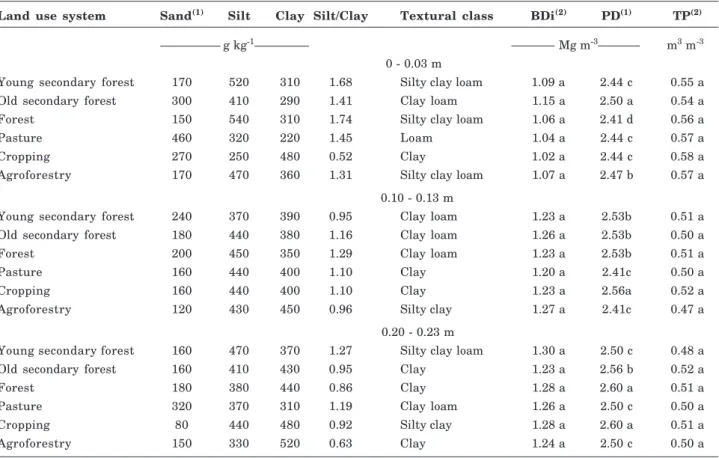 Table 1. Particle size distribution, silt/clay ratio, textural classes and physical characteristics of the Cambisol samples at three depths under different land use systems