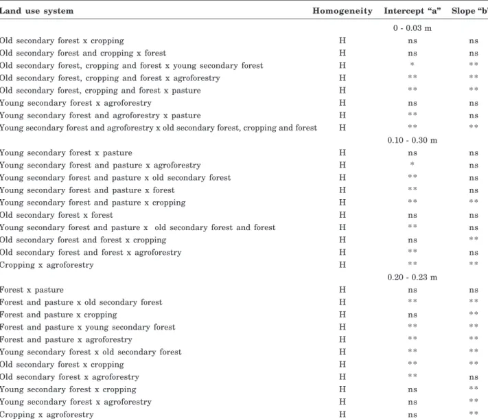 Table 2. Comparison of the load bearing capacity models (1)  [ σ σ σ σ σ p  = 10 (a + bθ θ θ θ) θ ] of a Cambisol samples for different land use systems at 0 - 0.03, 0.10 - 0.13 and 0.20 - 0.23 m depths