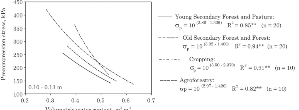 Figure 3. Load bearing capacity models for a Cambisol at 0.10 - 0.13 m depth under different land use systems.