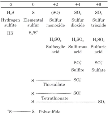 Figure 1. Oxidation state of diverse inorganic sulfur compounds. Extracted from Suzuki (1999).