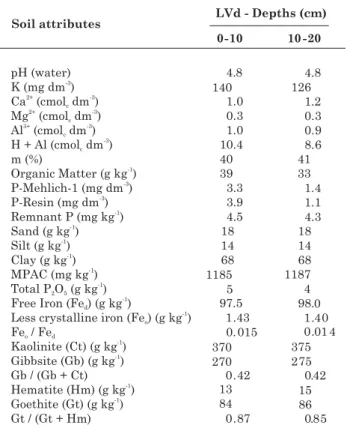 Table 1. Chemical and physical attributes of the dystrophic Red Latosol (Oxisol) at 0–10 and 10–