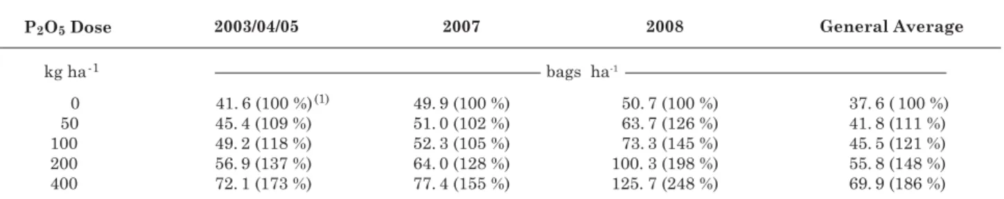 Table 2. Coffee yield averages of irrigated coffee, after six years of production, as a function of P 2 O 5  rates in a LVd