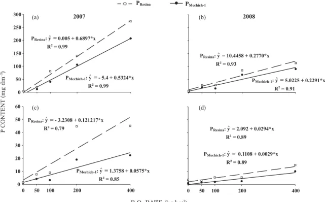 Figure 2. Contents of available phosphorus in the soil by Mehlich-1 and ion exchange resin extractors, in function of annual application of phosphorus rates, in samples collected in two years (a and b = depth of 0–10 cm; C and D depth of 10–20 cm)