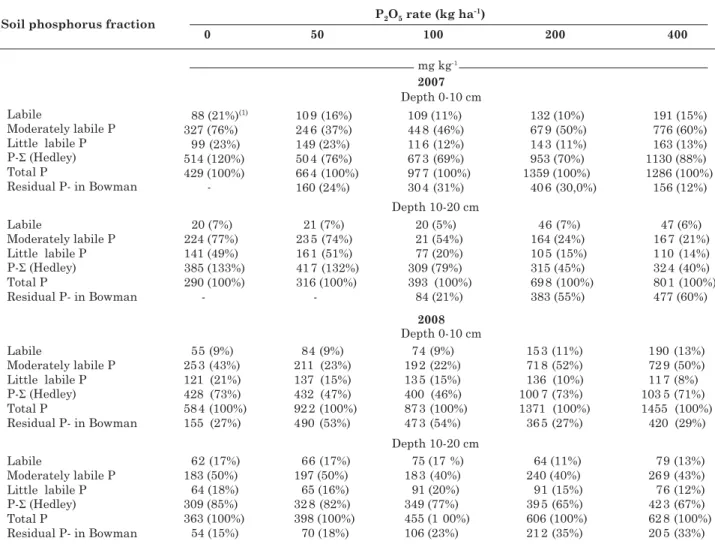 Table 3. Phosphorus fractions in a dystrophic Red Latosol (Oxisol) under coffee fertilized with different P levels, in 2007 and 2008