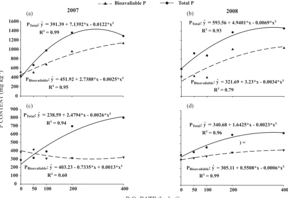 Figure 4. Contents of bioavailable phosphorus fractions (Hedley) and total recovered phosphorus in soil samples collected in two years (a and b = depth of 0–10 cm, c and c = depth of 10–20 cm), in function of annual phosphorus applications