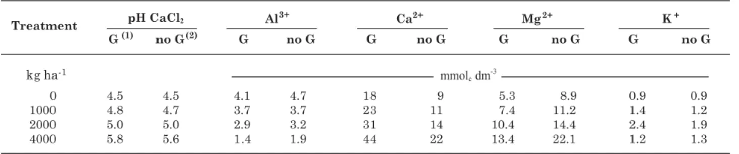 Table 1. Chemical soil analysis  of samples collected  in the 0–20 cm layer, 24 months after lime and gypsum surface application