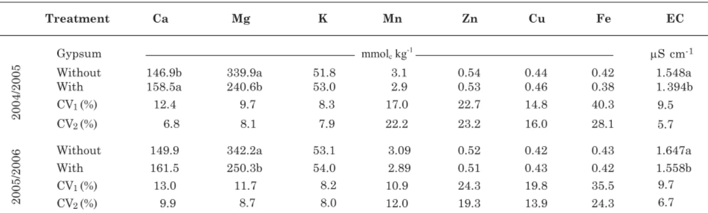 Table 2. Contents of water-soluble nutrients and electrical conductivity (EC) in the plant extracts of flowering peanut as related to the surface application or non-application of gypsum in 2004/2005 and 2005/2006