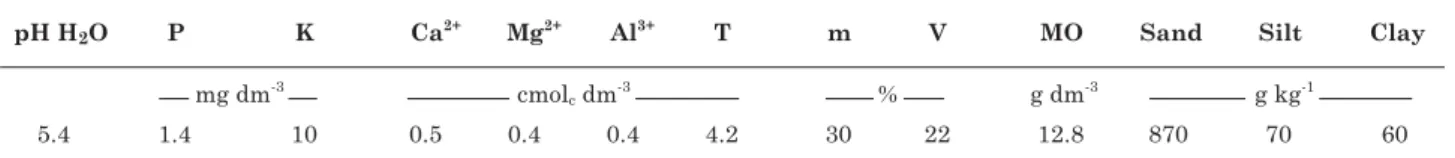 Table 1. Soil chemical analysis and texture prior to treatment application