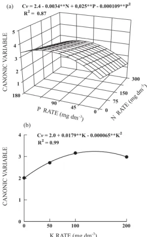 Figure 1. Canonical variable score of multivariate analysis as a function of N and P rates in the interaction (a) and of K (b) of physic nut (**