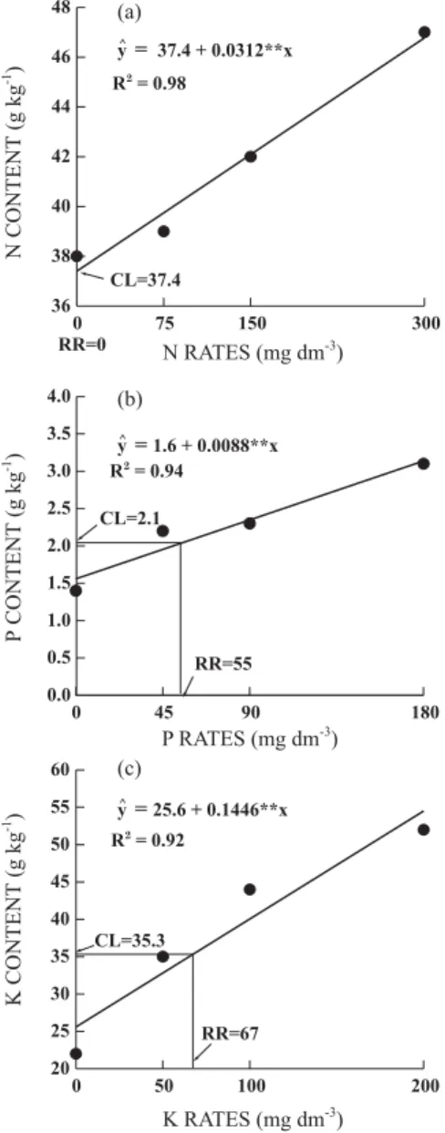 Figure 3. N, P and K contents in physic nut shoots as a function of N, P and K rates applied to soil and critical level (CL) for recommended rate (RR).