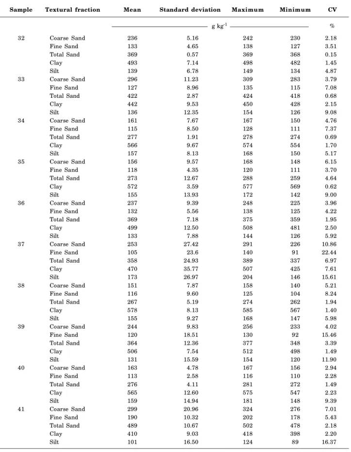 Table 5. Descriptive statistics of the results from particle-size analysis of 20 Clay soil samples (n = 4 replications)