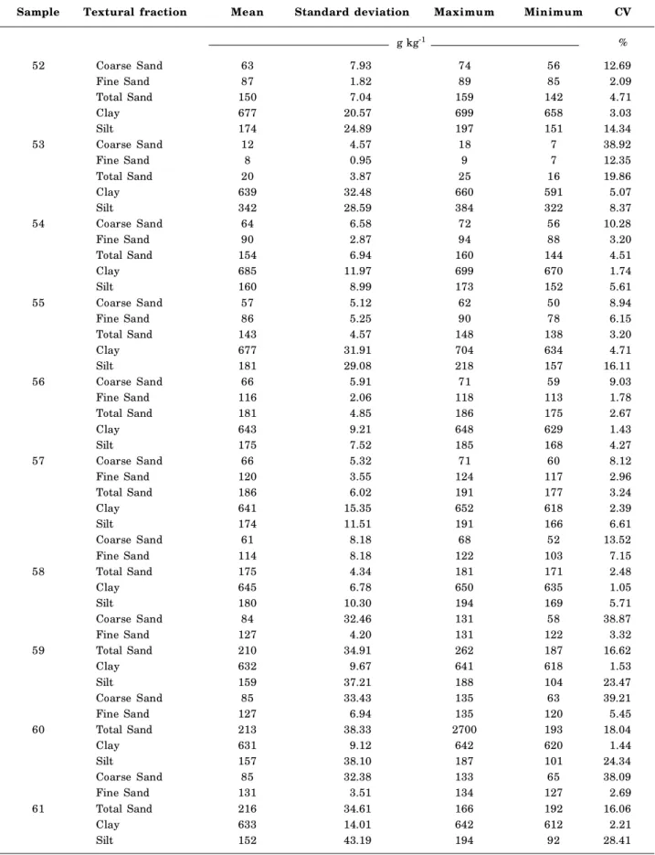Table 6. Descriptive statistics of the results from particle-size analyses of 10 Heavy clay soil samples (n = 4 replications)