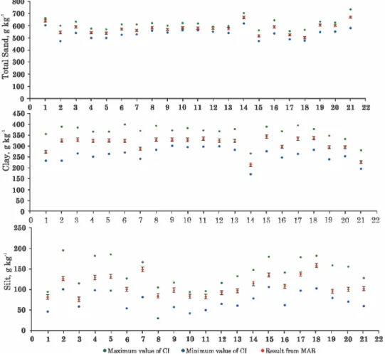Figure 2. Accuracy analysis of nine sandy soil samples: representation of the minimum and maximum values of the confidence intervals (CI), means and average standard errors (bars) for total sand, silt and clay contents as determined by particle-size analys