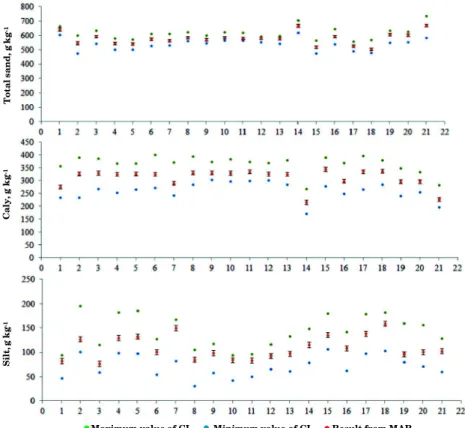 Figure 3. Accuracy analysis of 22 Medium-textured soil samples: representation of the minimum and maximum values of the confidence intervals (CI), means and average standard errors (bars) for total sand, silt and clay contents as determined by particle-siz
