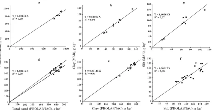 Figure 6. Dispersion charts for mean values of total sand, clay and silt extracted from the data of the Prolab/