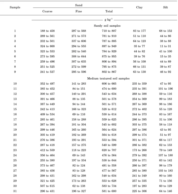 Table 1. Confidence intervals for coarse, fine and total sand, and silt and Clay contents for nine sandy and 22 medium textured soil samples