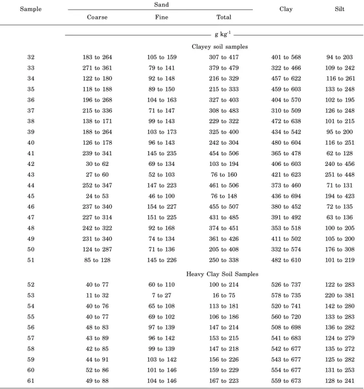 Table 2. Confidence intervals for coarse sand, fine sand, total sand, silt and clay contents for 20 Clayey soil samples and for 10 Heavy Clay soil samples
